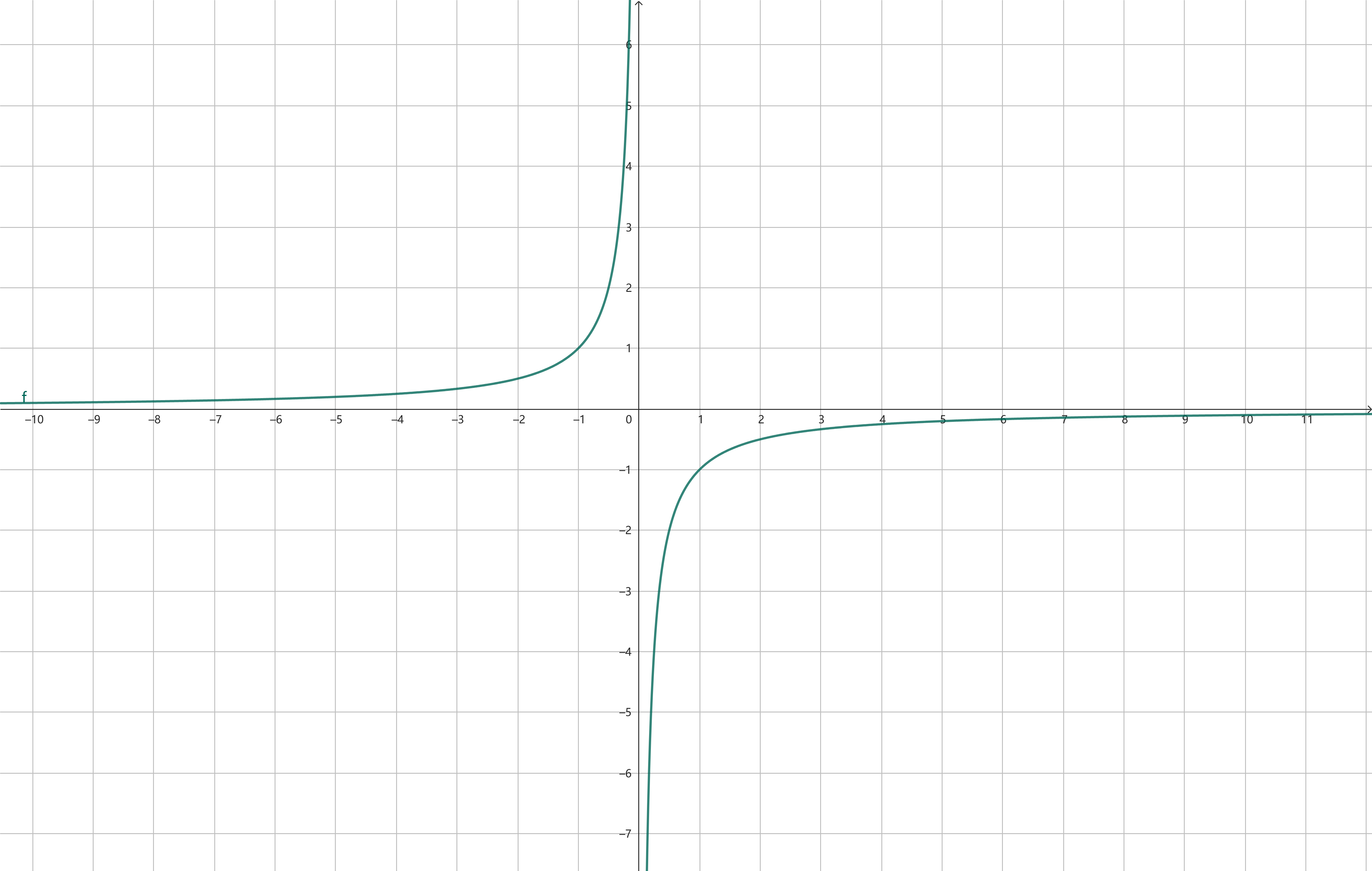 y = -\frac{1}{x} https://raw.githubusercontent.com/vlicecream/cloudImage/main/image-20250814222452844.png