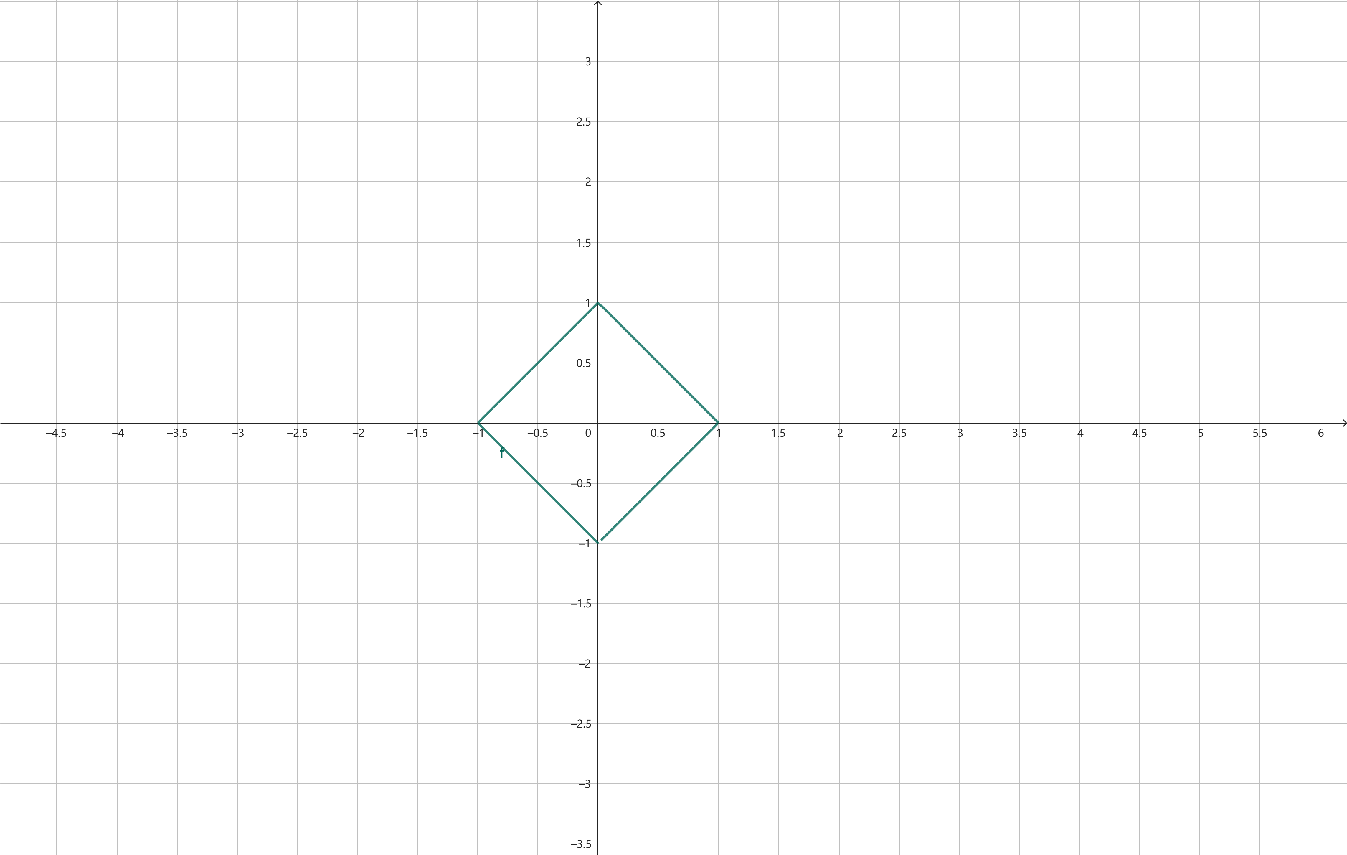 \mid x \mid + \mid y \mid = 1 https://raw.githubusercontent.com/vlicecream/cloudImage/main/image-20250814223109885.png