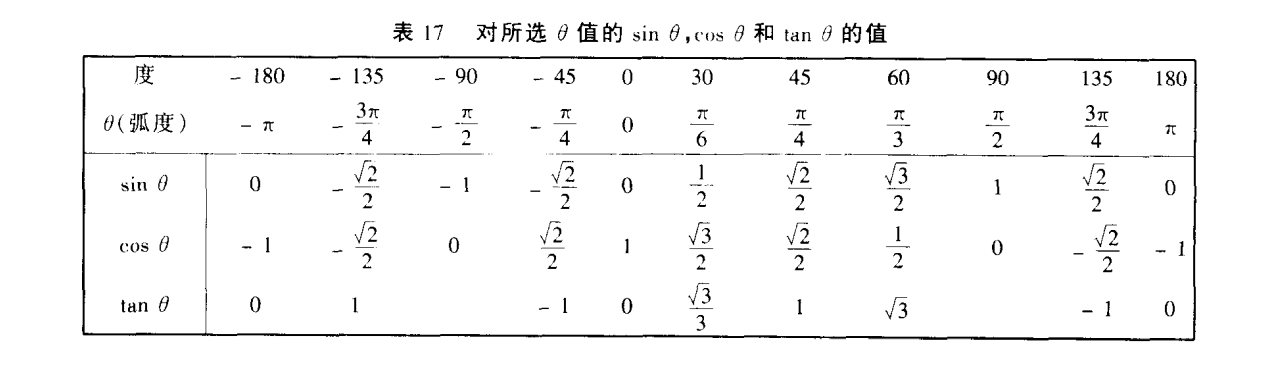 sin/cos/tan的值 https://raw.githubusercontent.com/vlicecream/cloudImage/main/image-20250816202423378.png