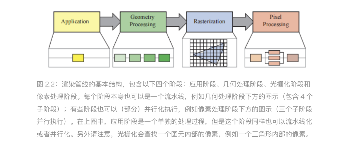 渲染管线的架构 https://raw.githubusercontent.com/vlicecream/cloudImage/main/image-20250909232828388.png