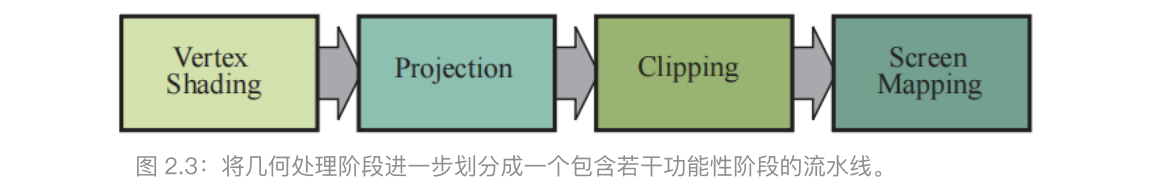 几何处理阶段 https://raw.githubusercontent.com/vlicecream/cloudImage/main/image-20250909234033002.png