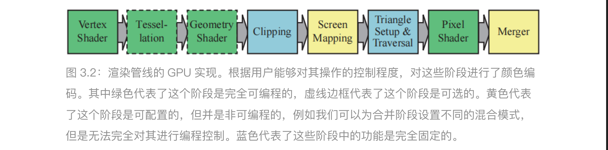 GPU 管线概述 https://raw.githubusercontent.com/vlicecream/cloudImage/main/image-20251110135534847.png
