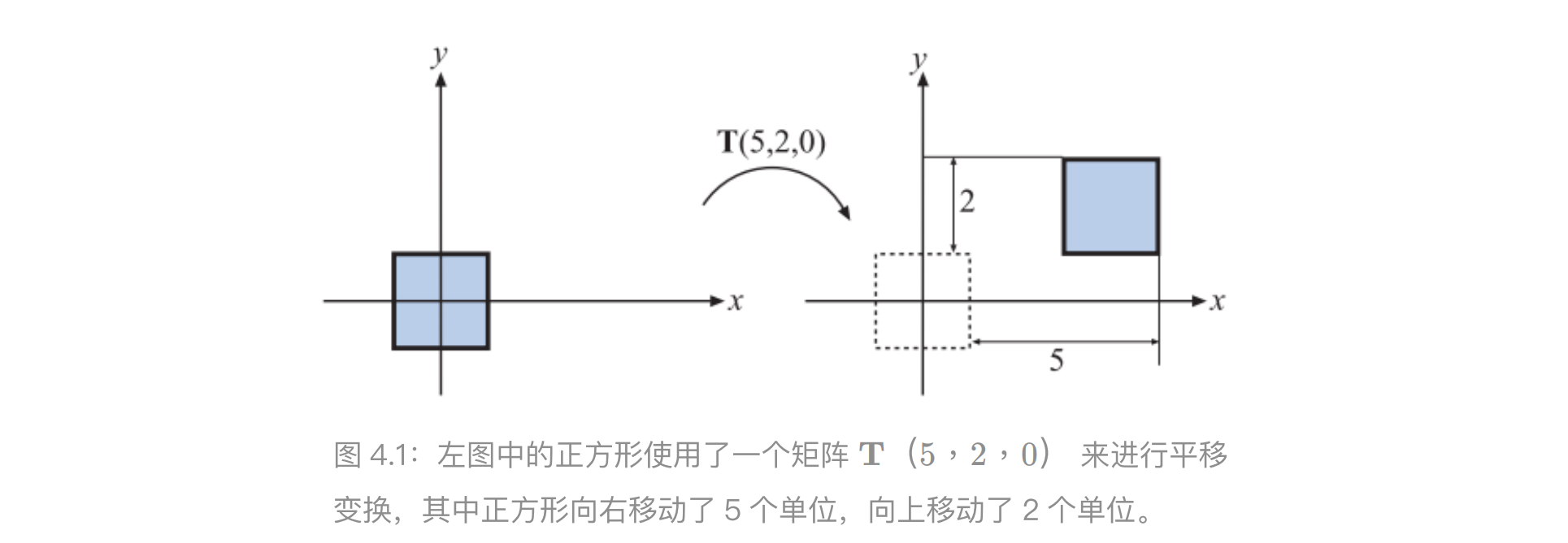 平移矩阵 https://raw.githubusercontent.com/vlicecream/cloudImage/main/image-20251112100255069.png