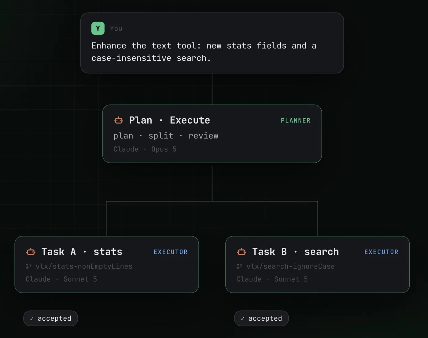 A planner session dispatching two executor sessions