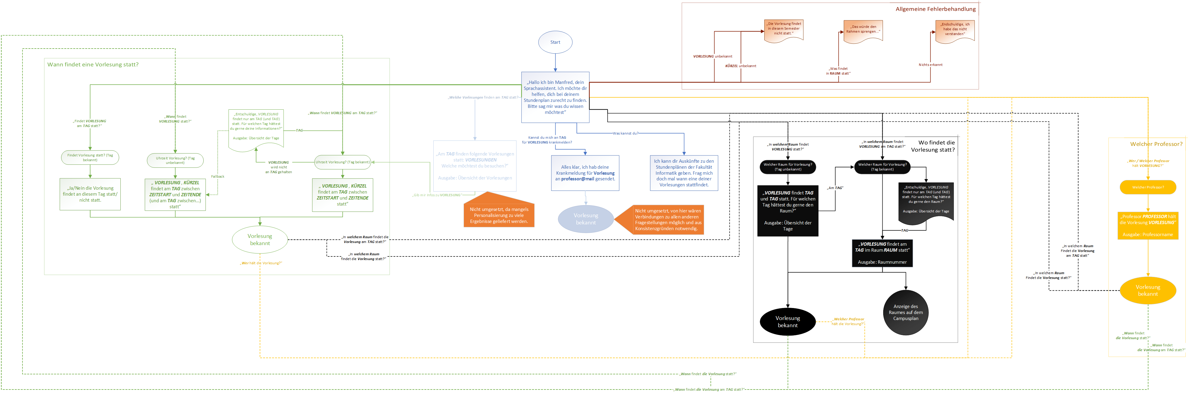 Dialog-Diagramm