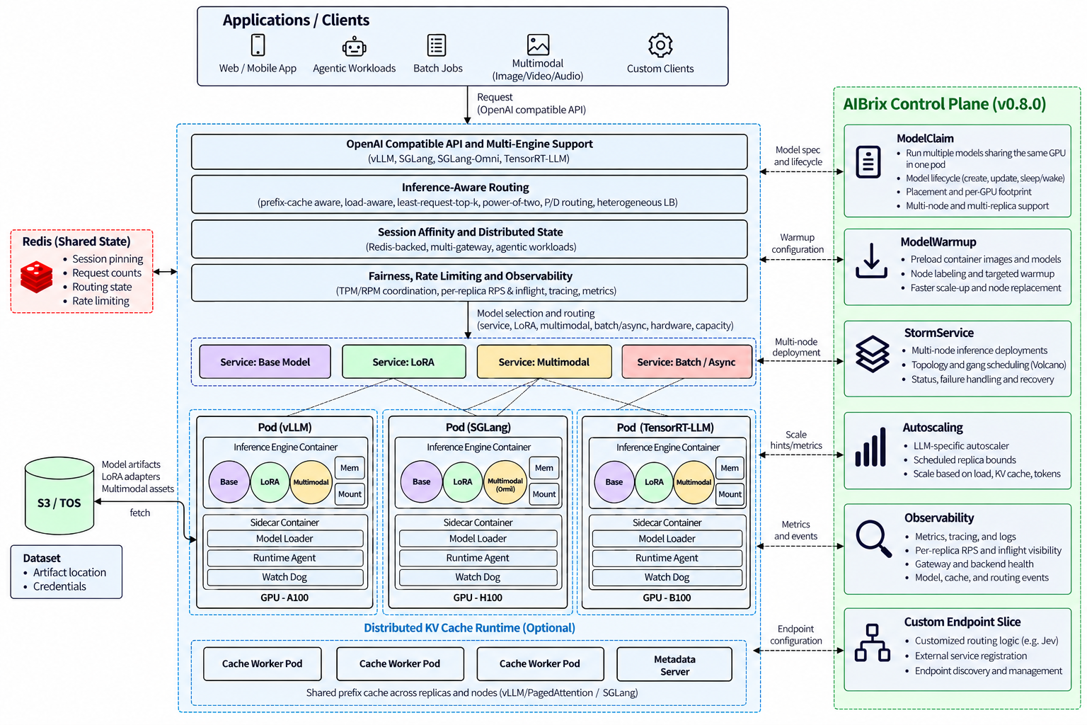 AIBrix architecture: a data plane that routes requests to engine pods, and a Kubernetes control plane for model lifecycle, warmup, multi-node serving, autoscaling, and observability