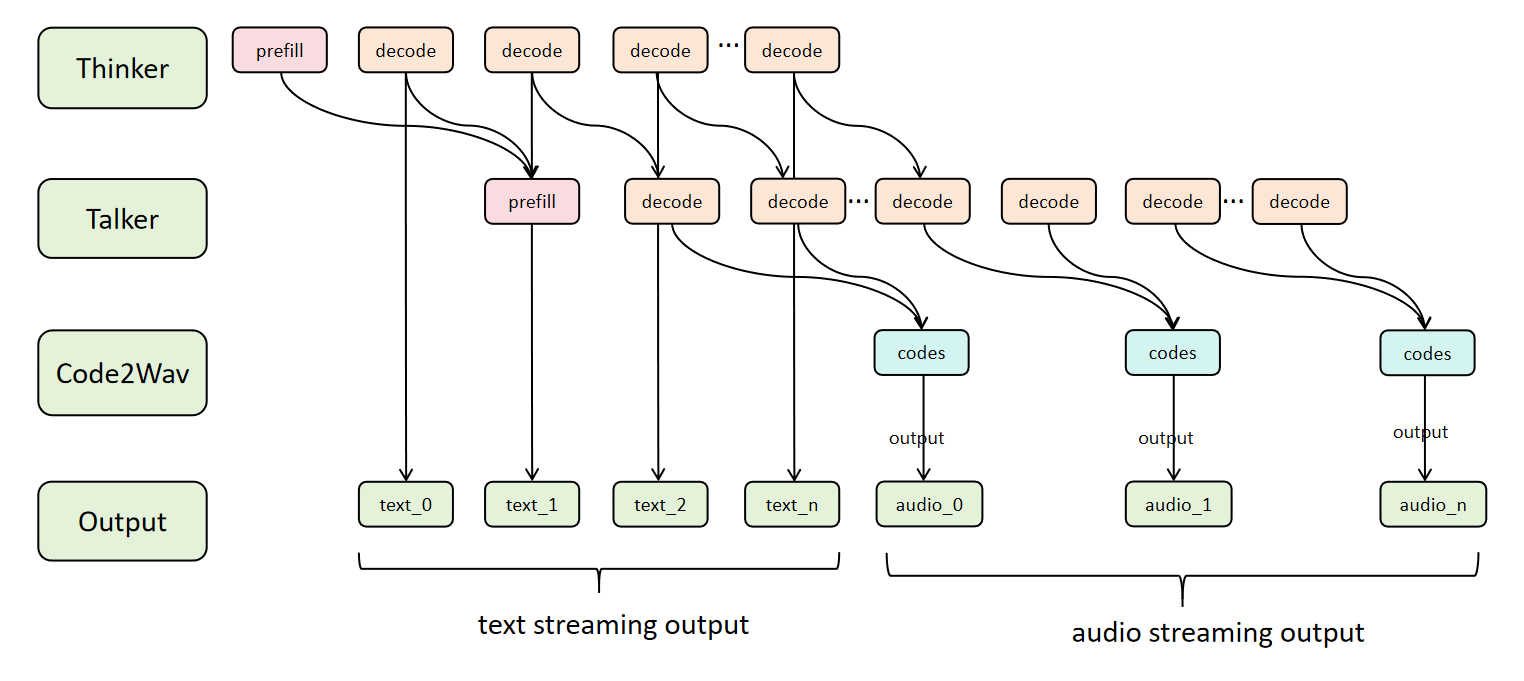 Async Chunk Pipeline Architecture