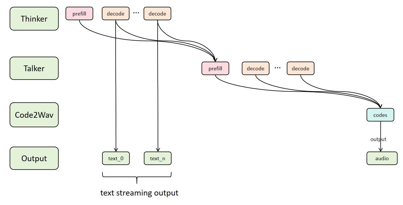 Data Flow between stages