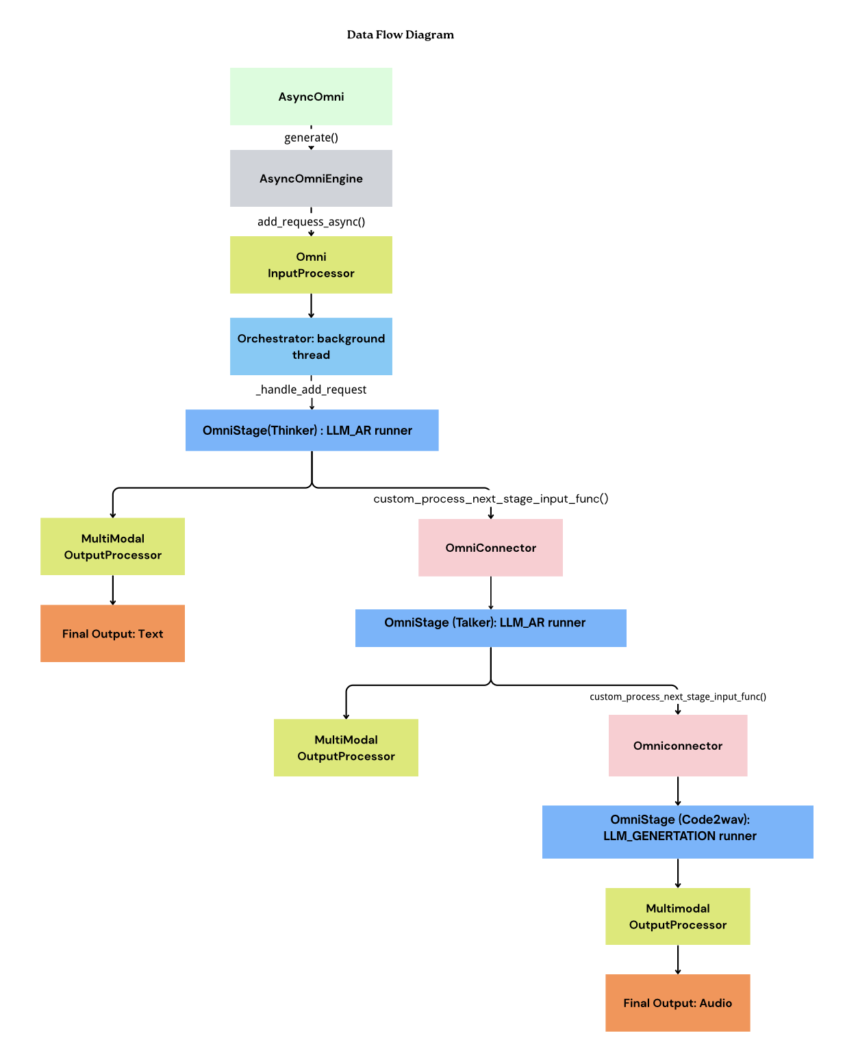 Data Flow between stages