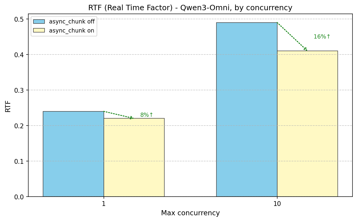 RTF Performance Data Comparison