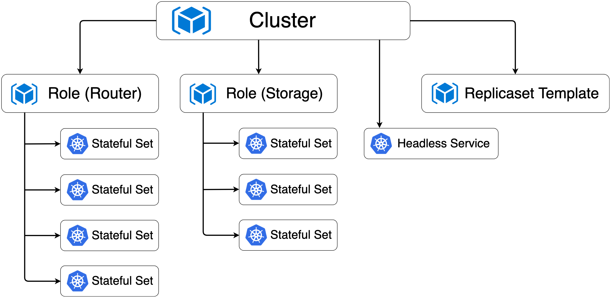 Resource ownership