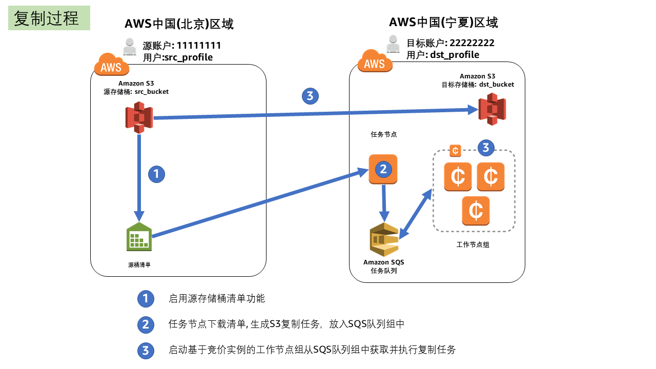 S3-Mass-Migration-Architedcture-Copy