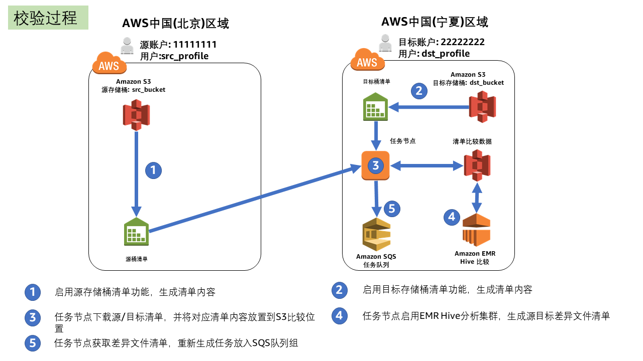 S3-Mass-Migration-Architedcture-Verify