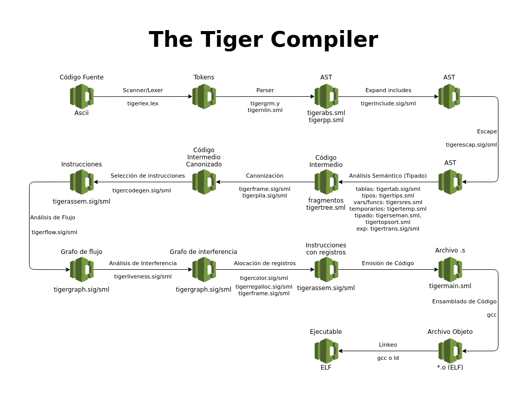 Diagram of the compiler