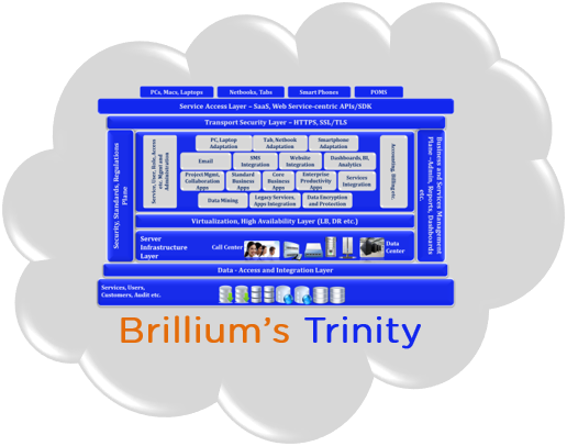 Brillium Technologies