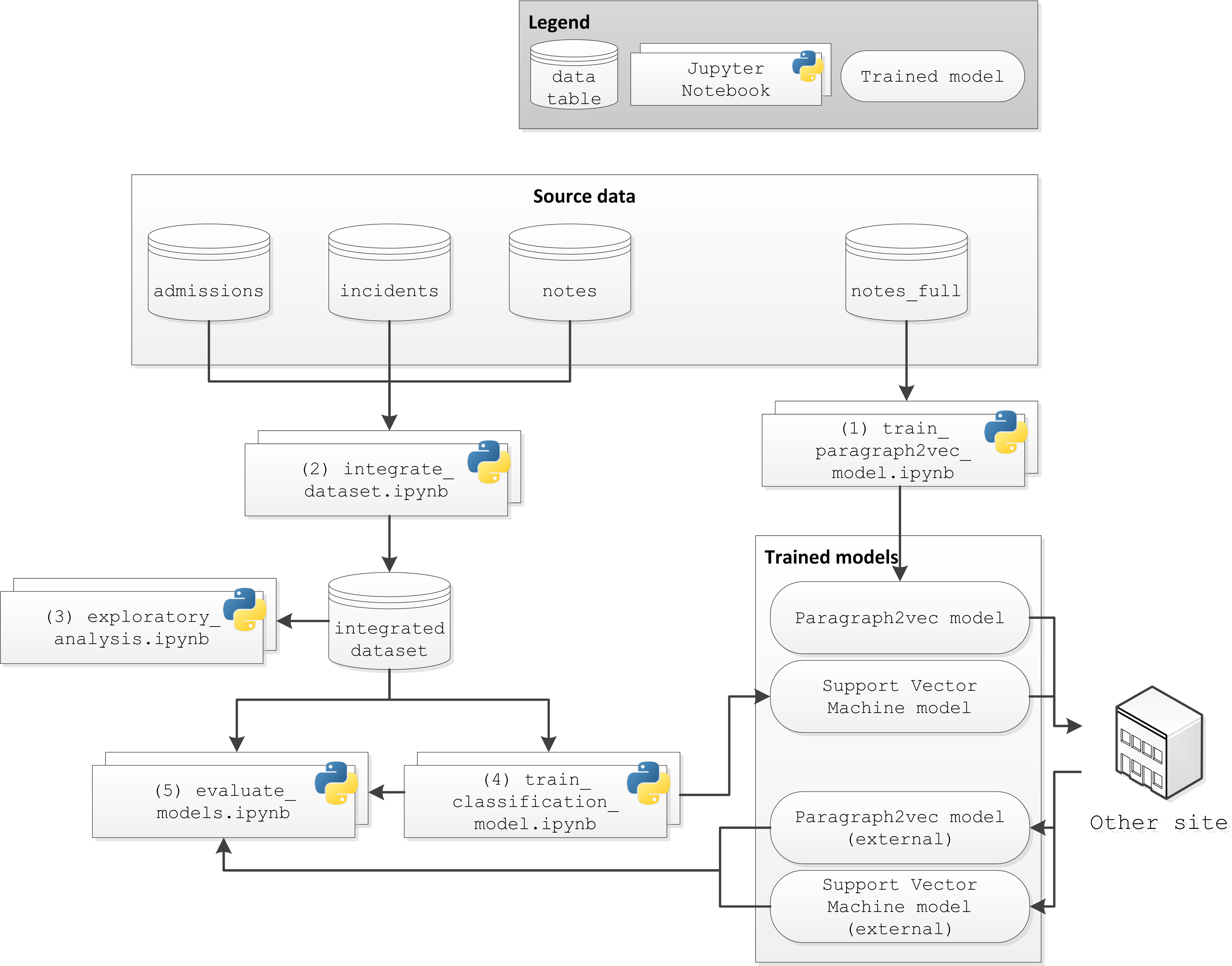 Process overview