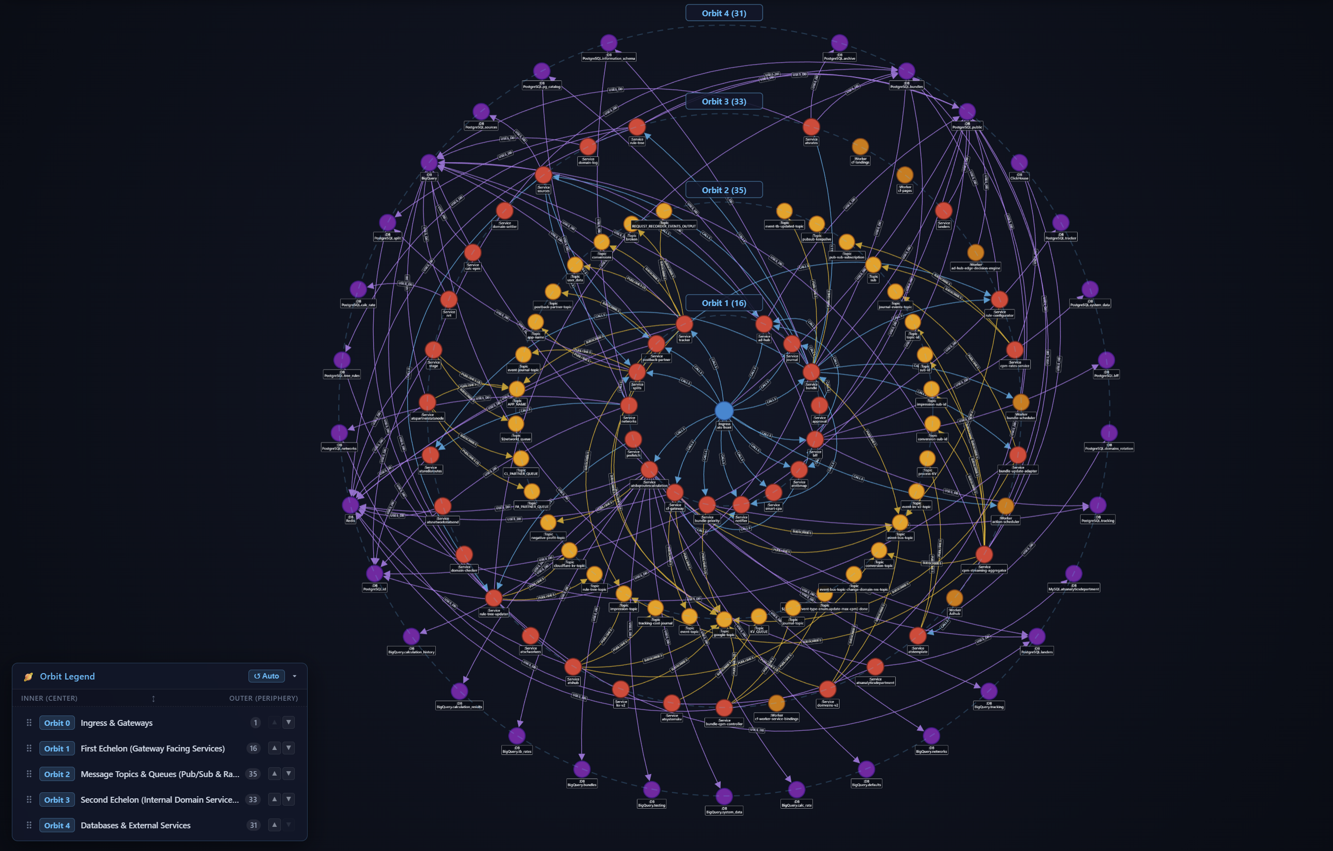 CodeExplorer Macro Architecture Concentric Orbits