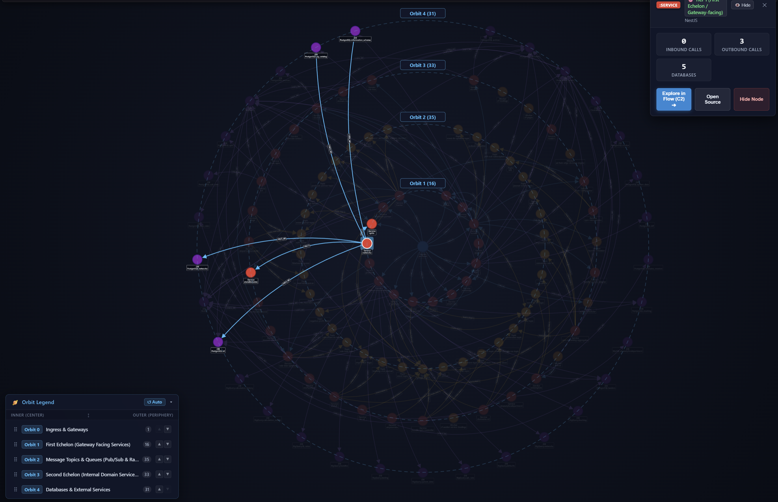 Focused Service Sub-Graph & Orbit Customization