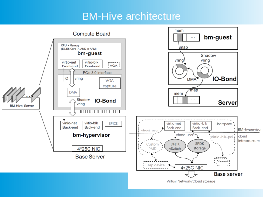 BM-Hive architecture