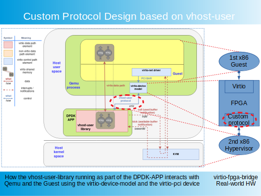 Custom protocol design following vhost-user