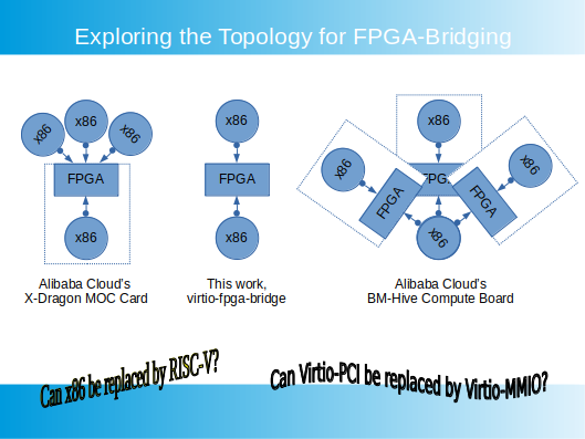 Topology comparison