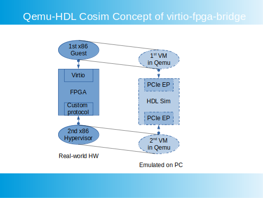 virtio-fpga-bridge architecture