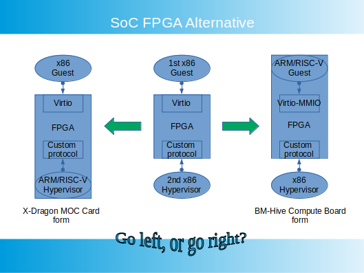 SoC FPGA alternative