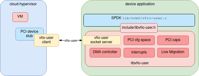 vfio-user example block diagram