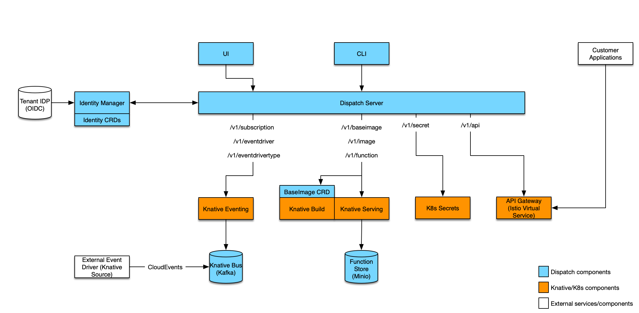 Initial Architecture initial dispatch architecture diagram