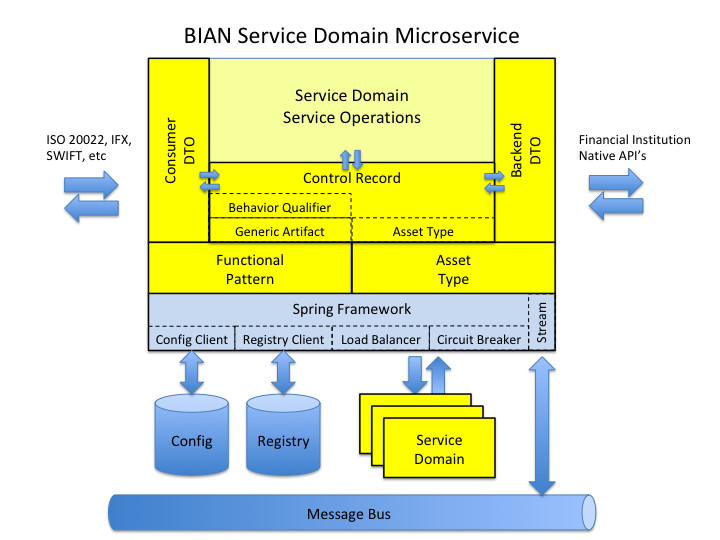 Spring BIAN Service Domain