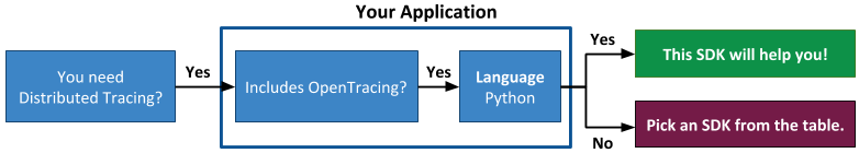 Python Tracing SDK Decision Tree