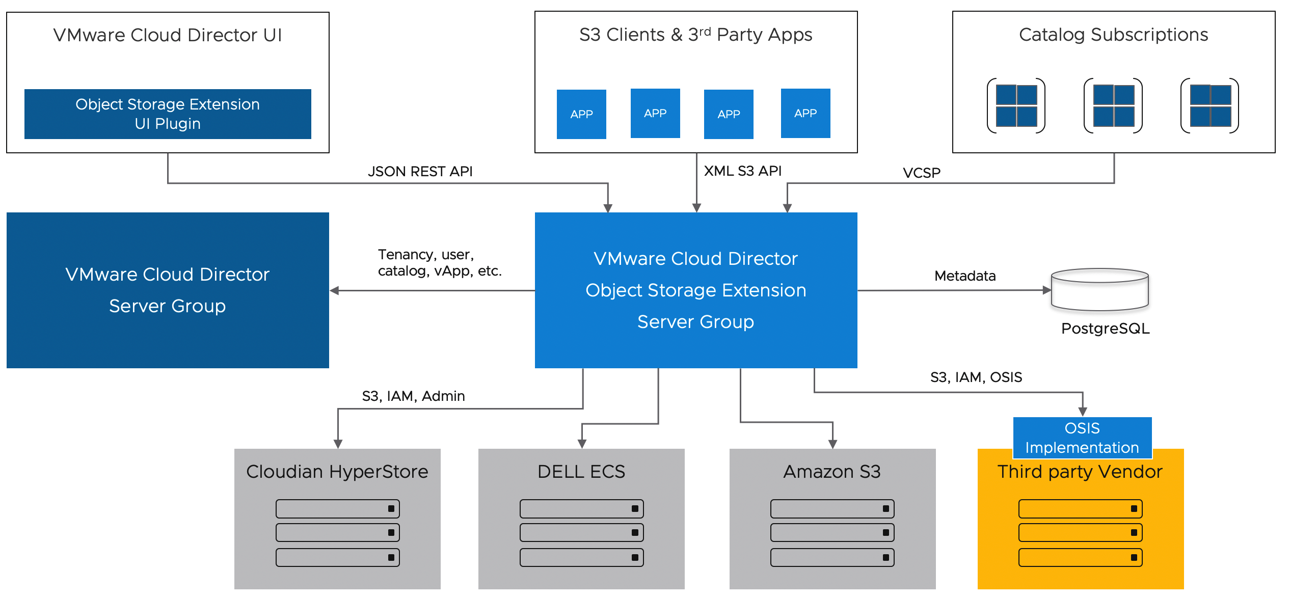 OSE Architecture