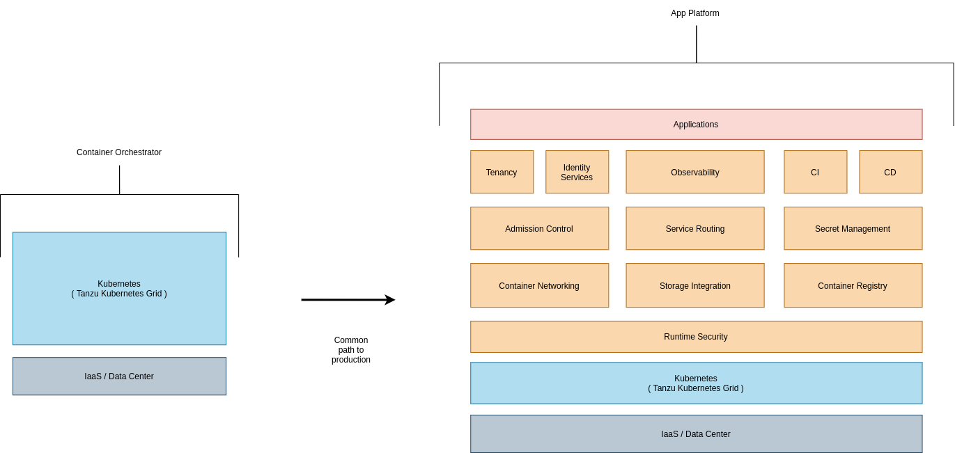 Kubernetes platform composition