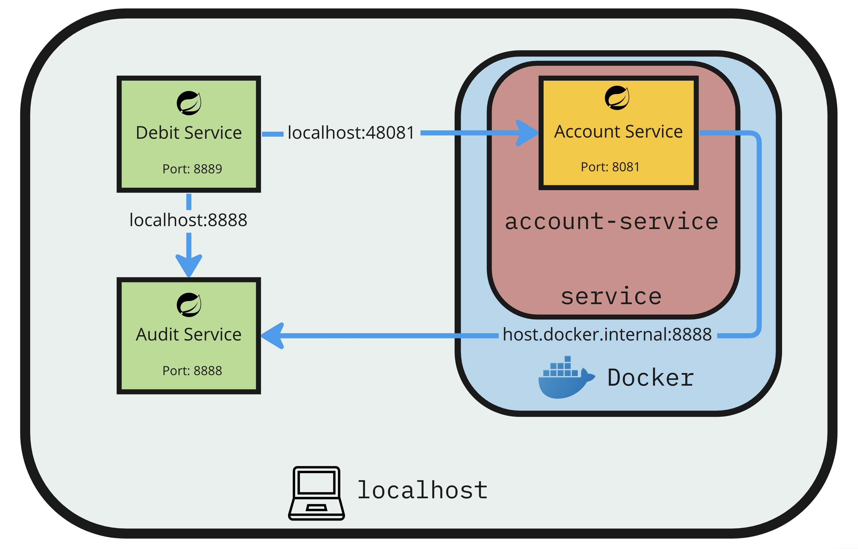 Simple Distributed Bank Services Demo