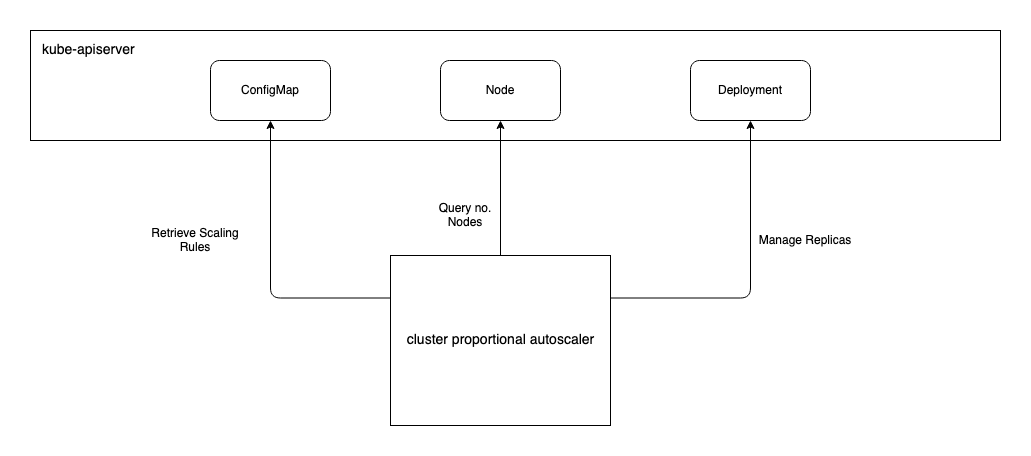 Cluster Proportional Autoscaling