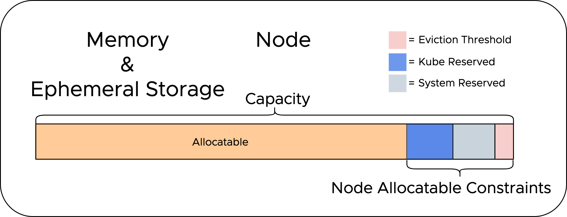 Memory and Storage Constraints