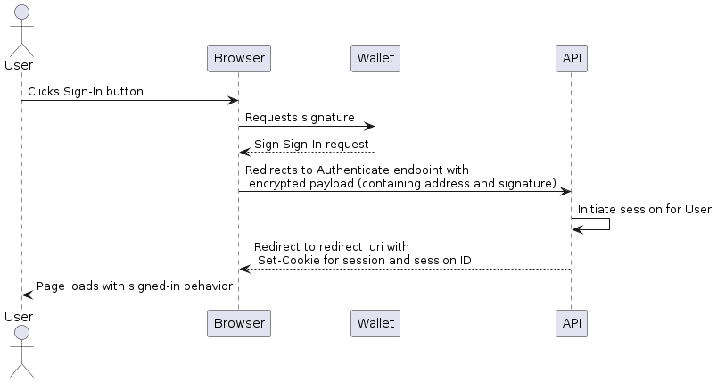 Sequence diagram for authentication flow