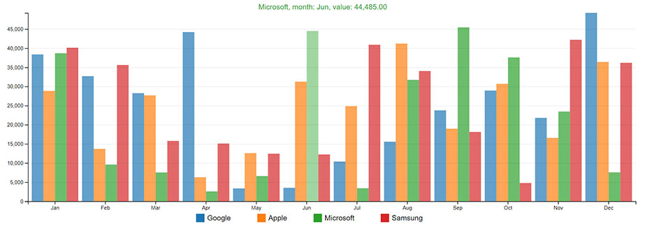 Bar chart