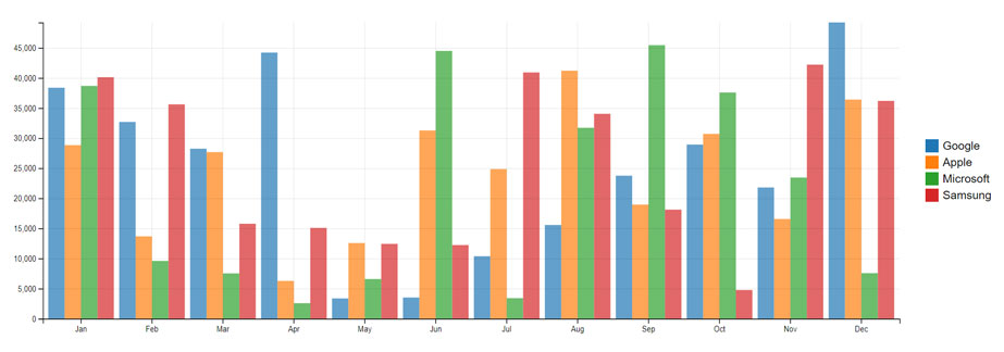 Bar chart legend right