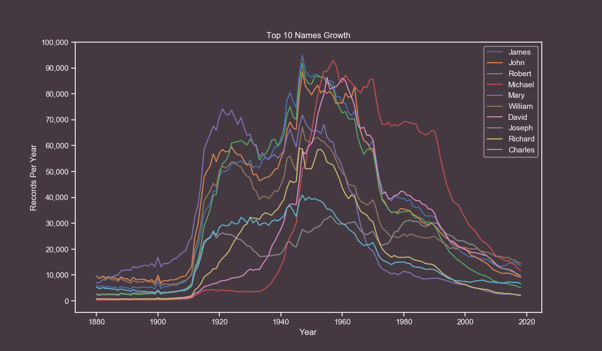 Most Popular Growth