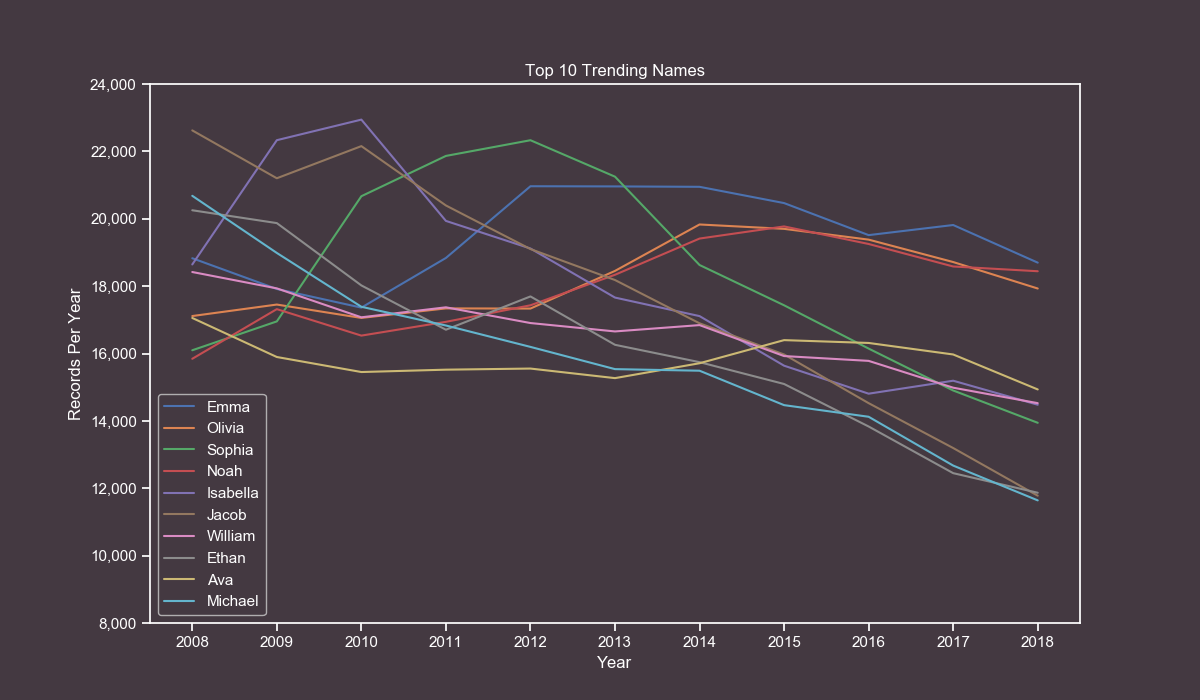 Trending Names