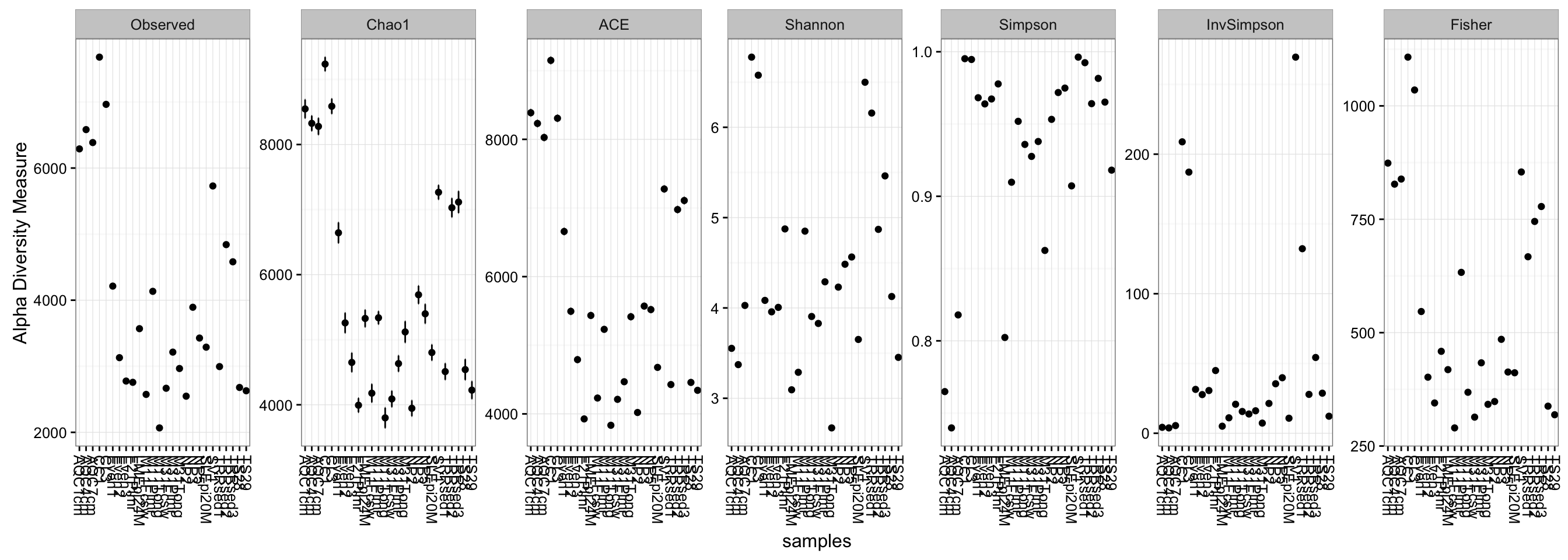 Plot of seven different alpha diversity metrics