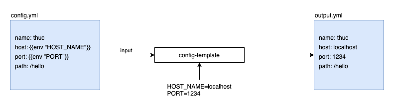 config-env