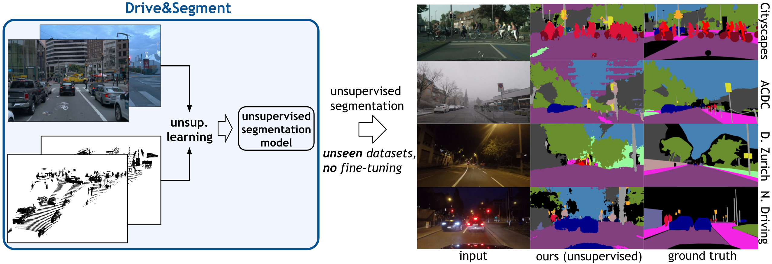 Drive&Segment: Unsupervised Semantic Segmentation Of Urban Scenes Via ...