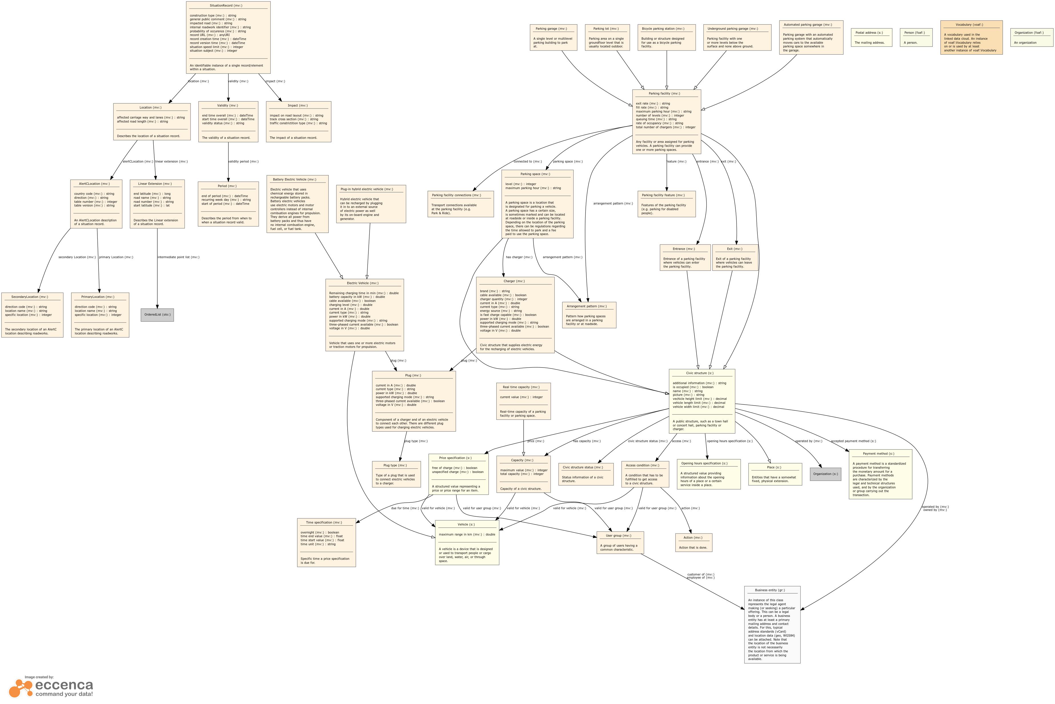 Class diagram