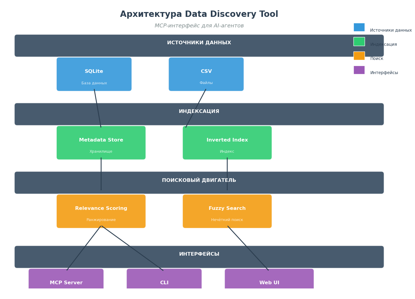 Архитектура Data Discovery Tool