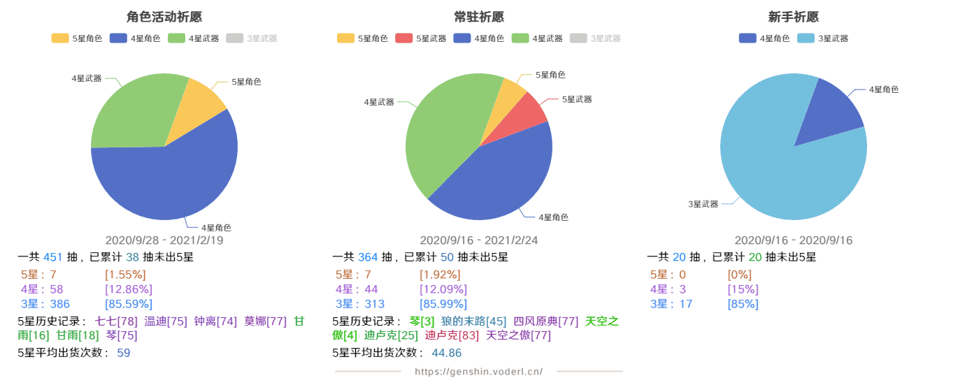 charts