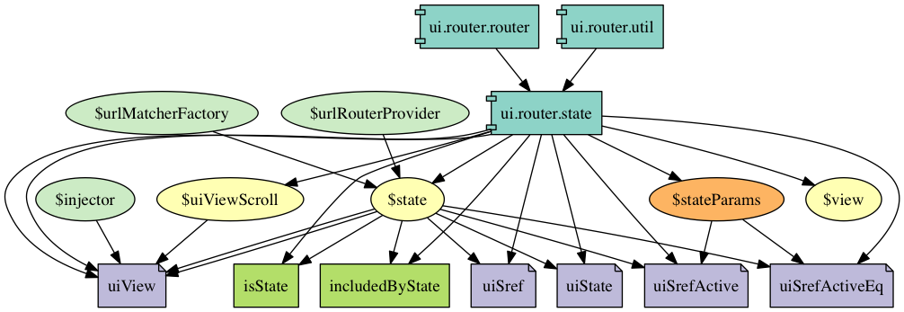 angular-ui/ui-router state module