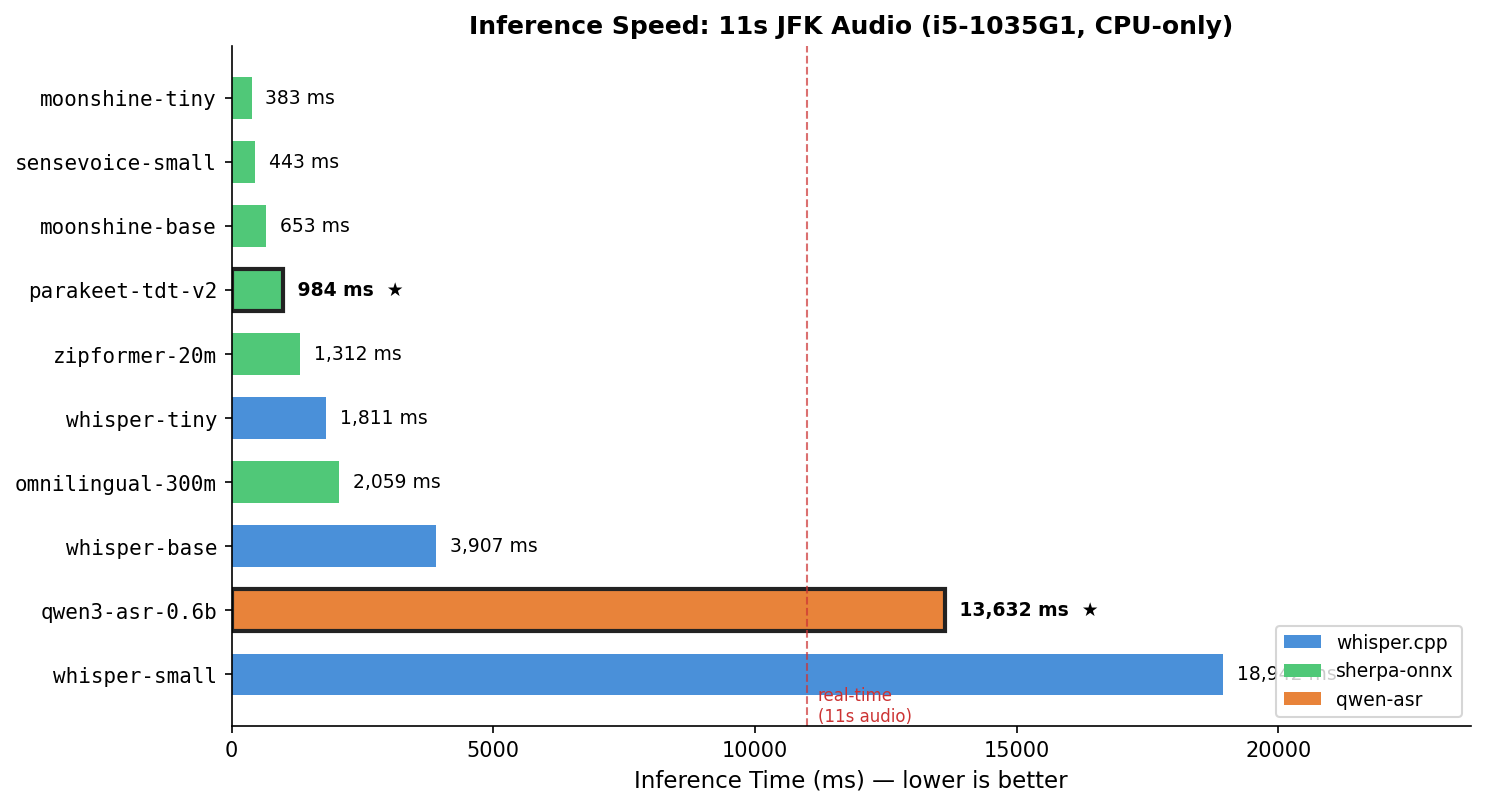 Inference Speed
