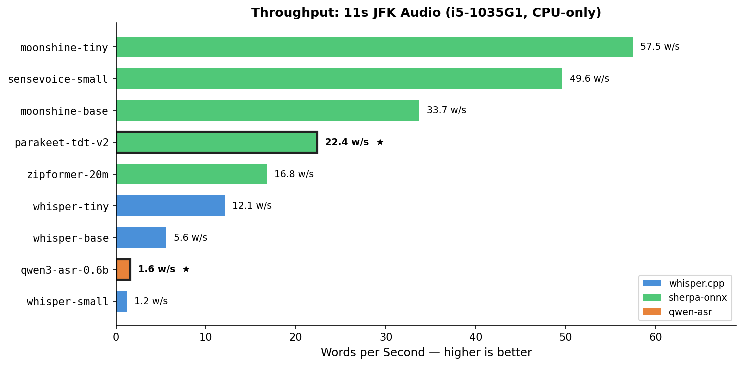Throughput